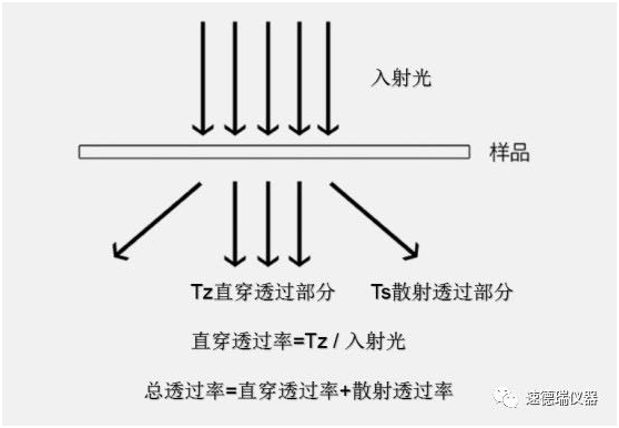 白色按鍵透光率儀