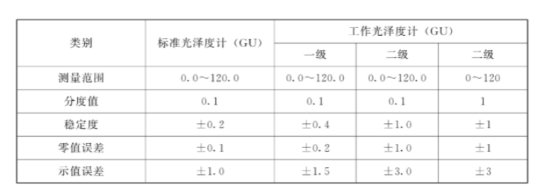 三角度光澤度等級分類