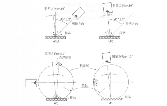 色差儀角度